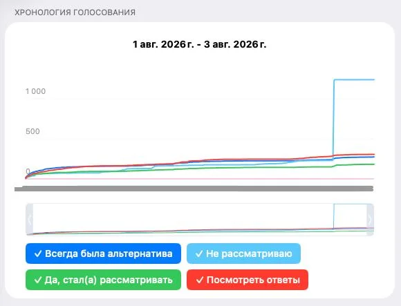 После упоминания Forbes в опросе внезапно появилось более тысячи голосов за Wildberries