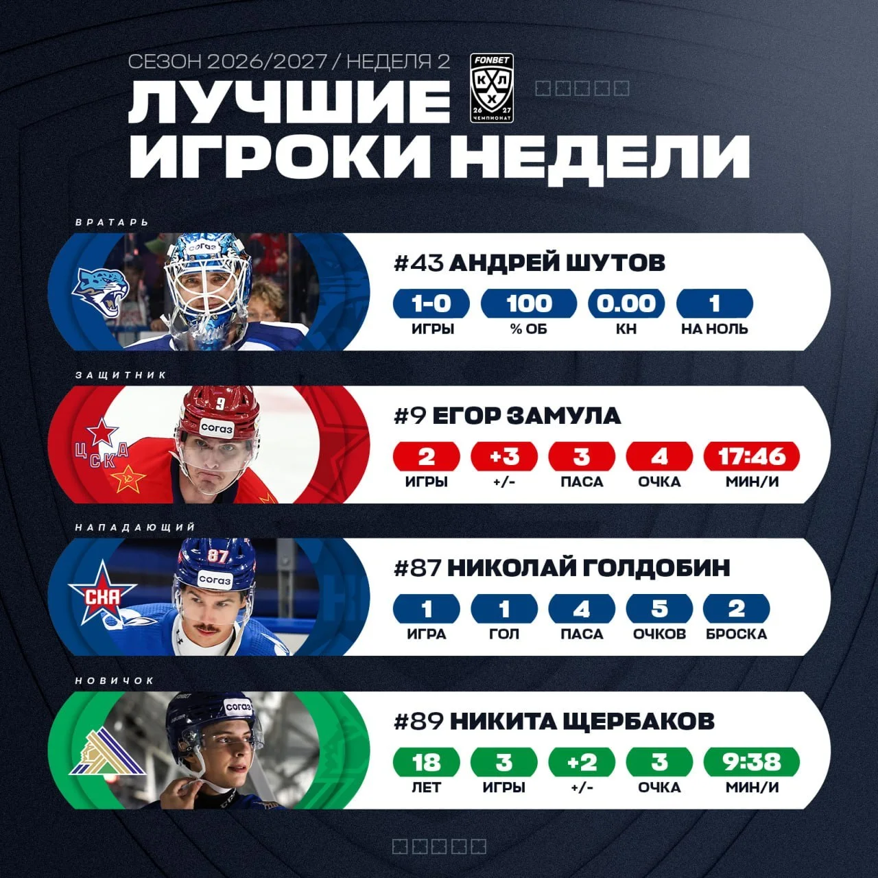🏒 КХЛ назвала лучших хоккеистов второй игровой недели сезона 2026/27 🔝
