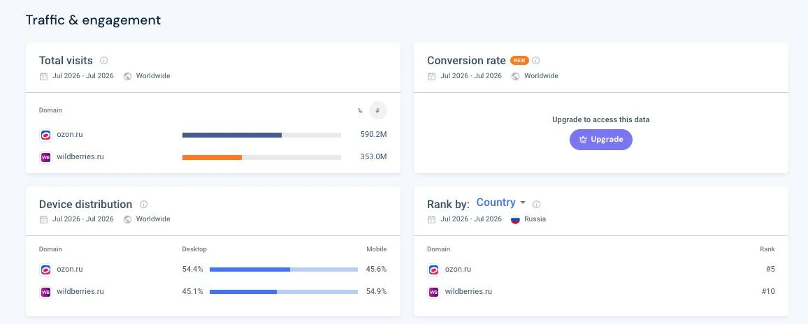 Similarweb опубликовал статистику посещаемости сайтов маркетплейсов за июль