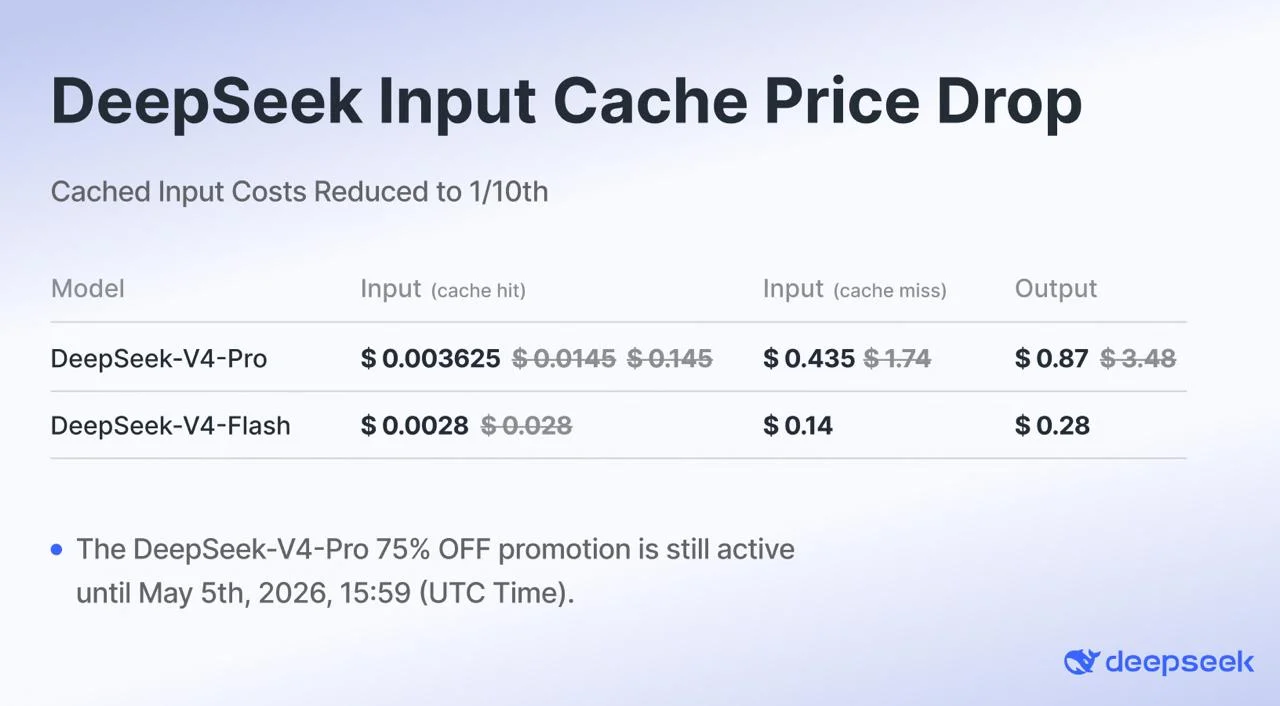 DeepSeek снизил цену на кэш в 10 раз
