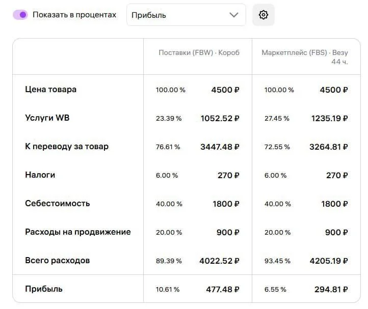 Как тут зарабатывать вообще в WB