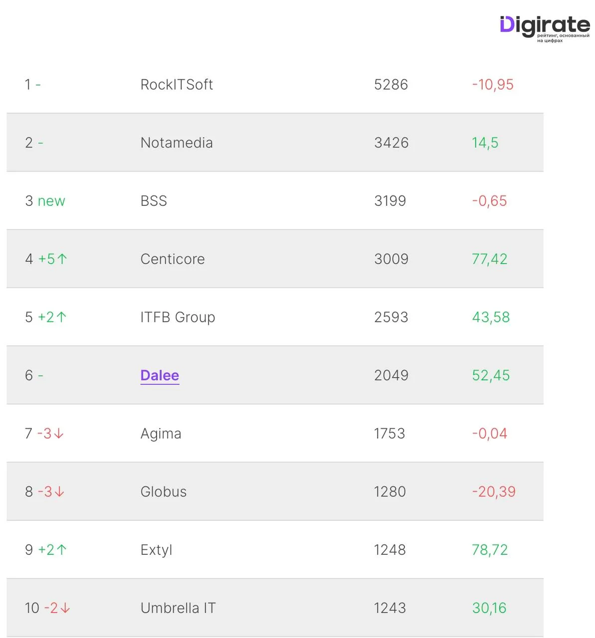 📊 Представляем вашему внимаю рейтинг аутсорс-подрядчиков России в digital по выручке 2025