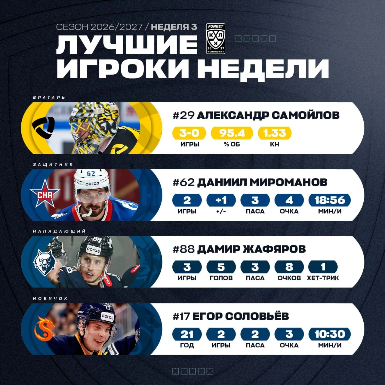 🏒 КХЛ назвала лучших игроков третьей недели сезона 2026/2027 🔝