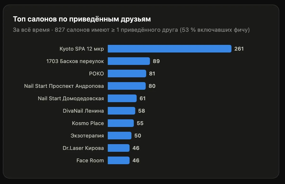 Вот столько клиентов получают салоны, которые используют функцию Приведи друга, которая входит в