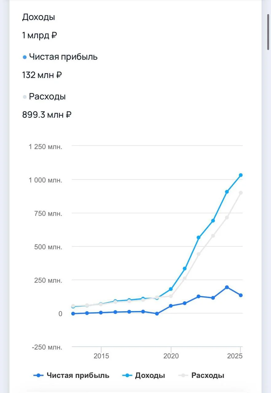 1 млрд выручки на НОСКАХ :)