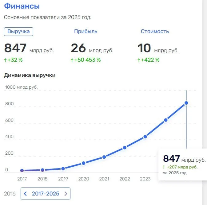 Вот где бизнес, а не это ваше - ИТ