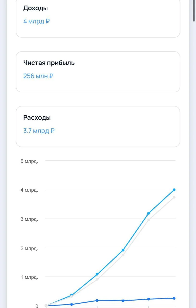 Бренд 2mood зарабатывает 4 млрд рублей выручки в год и 256 млн рублей чистой прибыли
