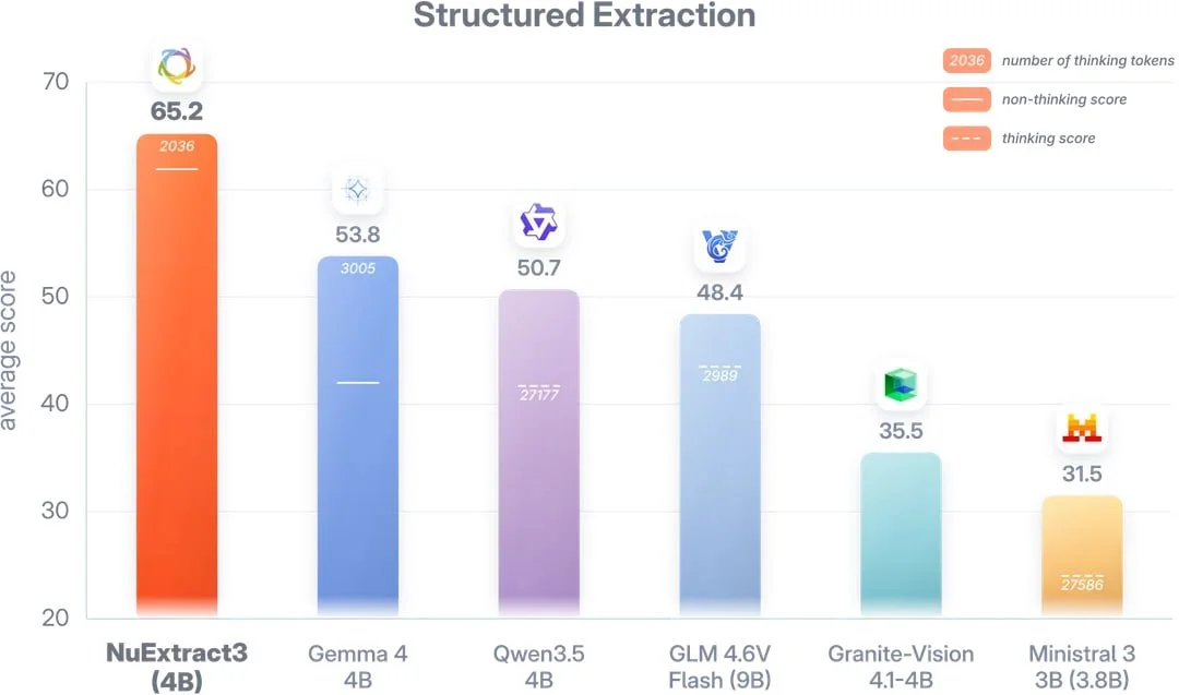 NuExtract3 теперь доступен на Ollama: 4B VLM для документ-to-Markdown и структурированной