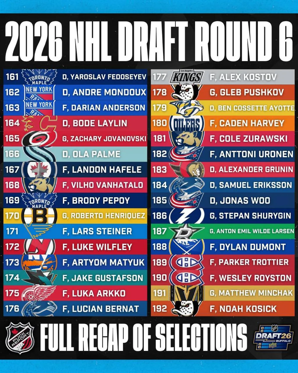 🏒 По итогам драфта НХЛ 2026 года клубами Национальной хоккейной лиги было выбрано 25 🇷🇺 россиян