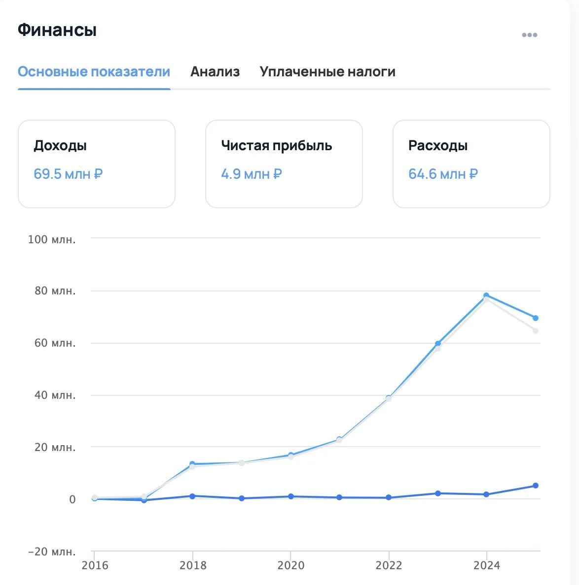 Ответы на школьные задачи приносят 5 млн чистой прибыли в год. И 70 млн выручки. Штат — 14 человек