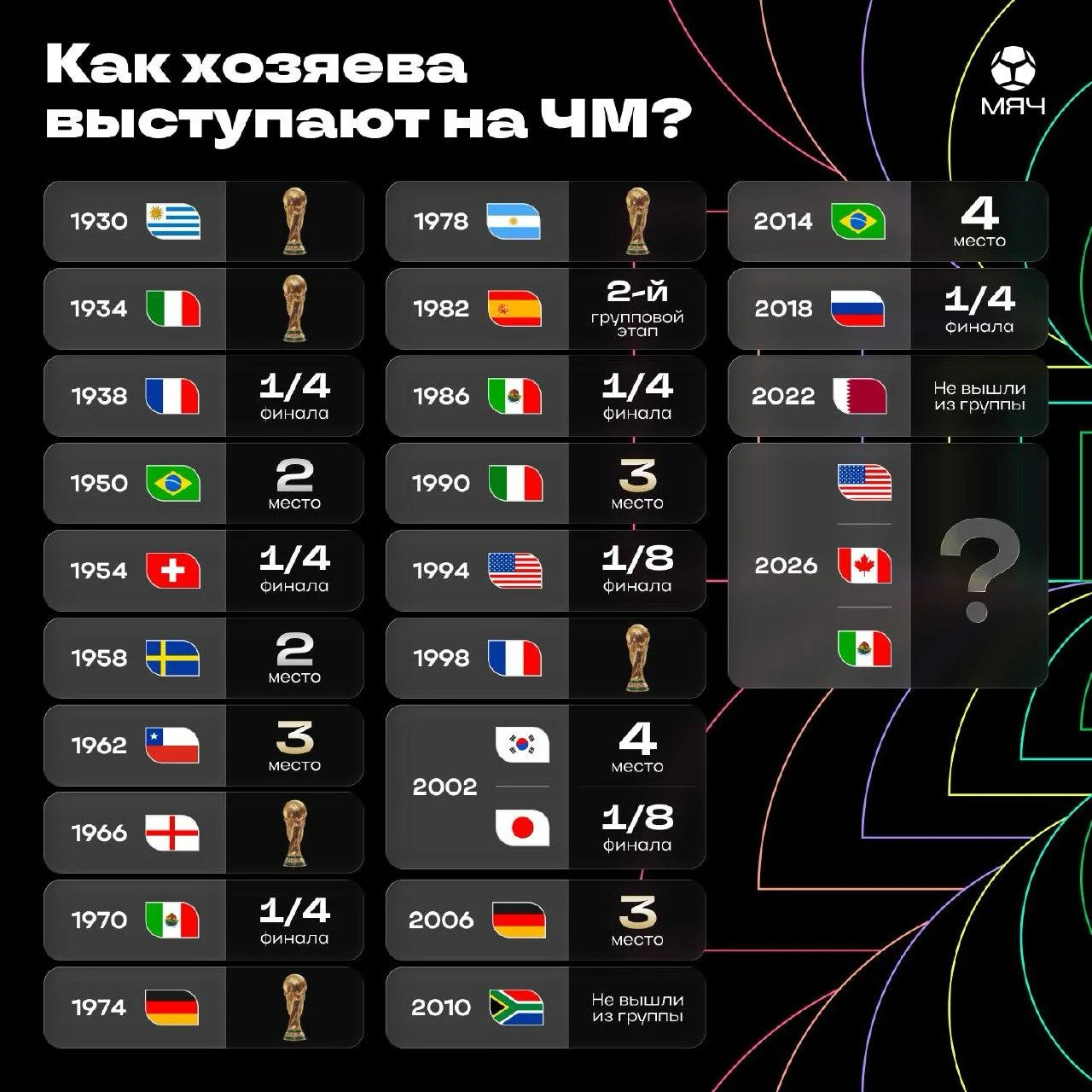 США, Канада или Мексика завоюют медали ЧМ-2026 с вероятностью 50% 🏆