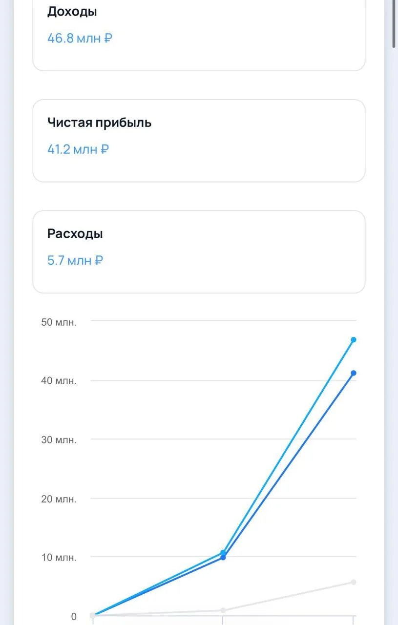 Рейтинг диджитал-агентств Workpace показывает чистую прибыль в 41 млн рублей при выручке в 47 млн