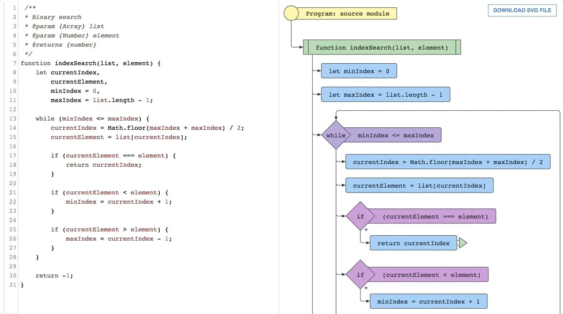 JS2Flowchart — библиотека для визуализации, которая преобразует любой код JavaScript в красивую