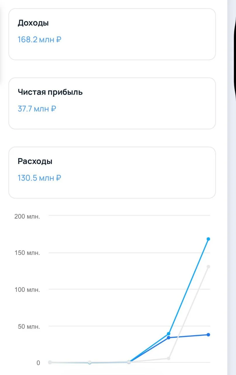 Онлайн-школа шахмат зарабатывает 38 млн рублей чистой прибыли при выручке 169 млн