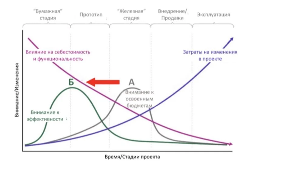 Есть такая штука - кривая МакЛими, ее придумали в строительстве, но она про любой бизнес