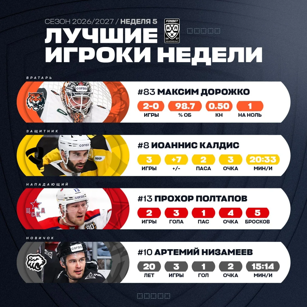 🏒 КХЛ назвала лучших хоккеистов пятой игровой недели сезона 2026/27 🔝