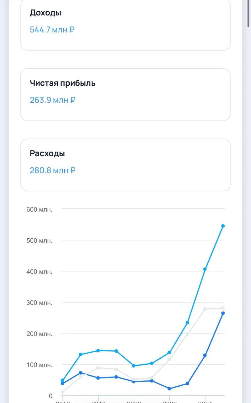 Компания Дром зарабатывает 264 млн рублей чистой прибыли