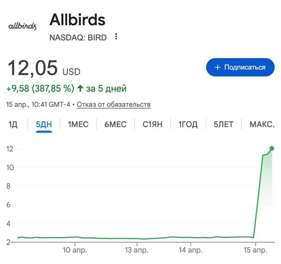 Некогда успешный производитель кроссовок Allbirds полностью продаёт свой бренд за копейки, чтобы