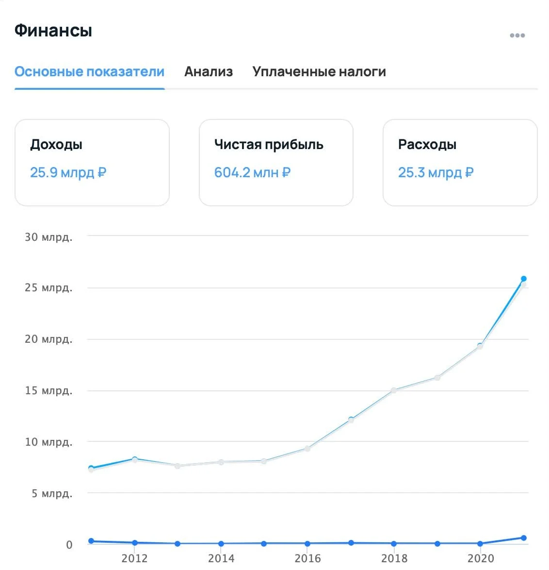 Онлайн Трейд — магазин техники, который зарабатывает 603 млн чистой прибыли и 26 млрд выручки