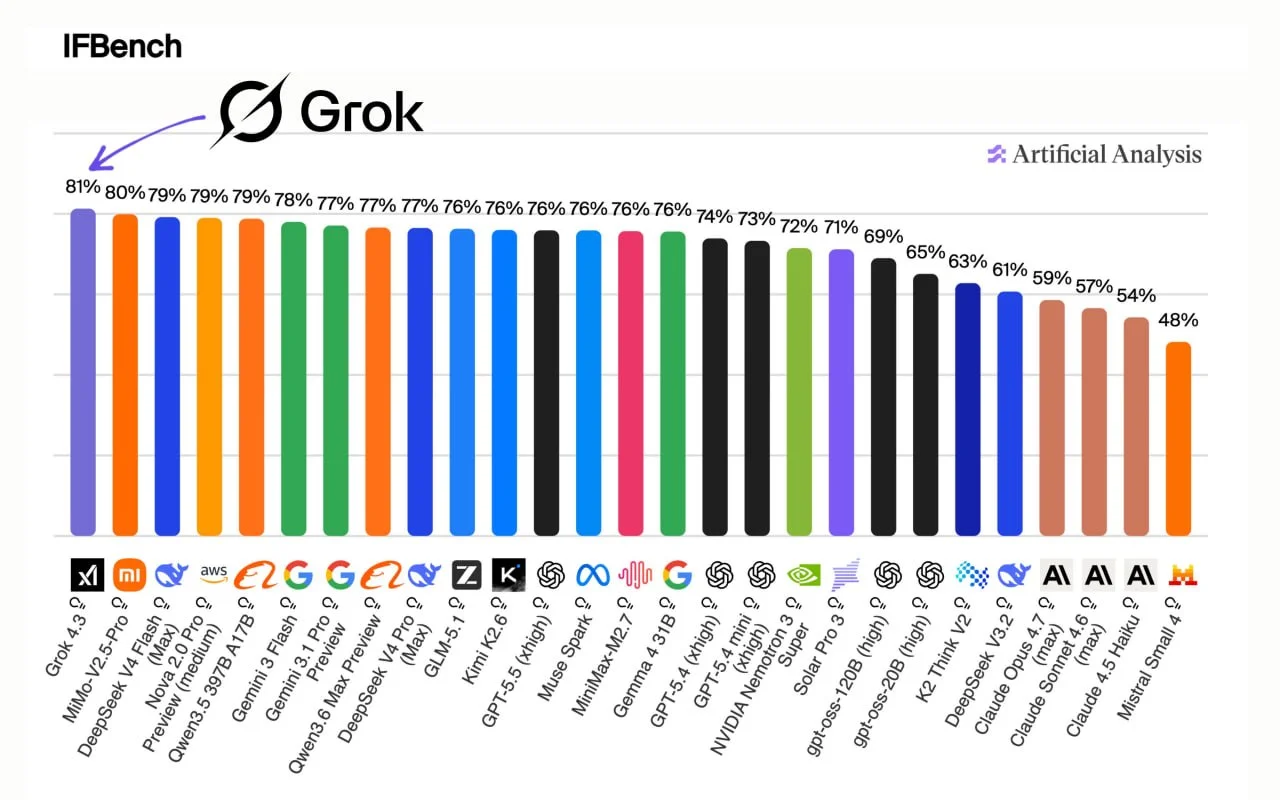 Вышел Grok 4.3. Появились бенчмарки: он лучше многих. Доступен на OpenRouter