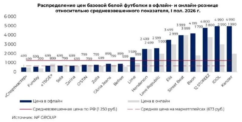 👕 Белые футболки теряют популярность у россиян