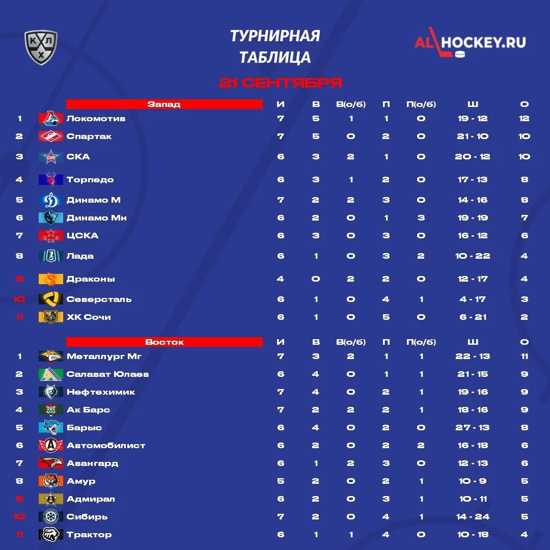 📋 До начала матчей этого игрового дня в 🏒 КХЛ посмотрим на турнирную таблицу