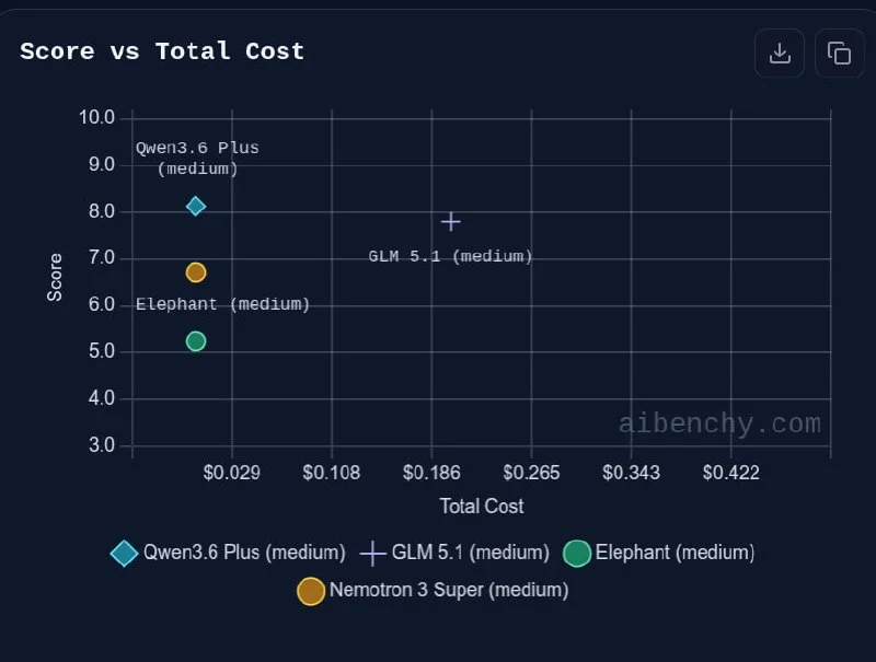 На OpenRouter тихо появилась 100-миллиардная модель Elephant Alpha, занявшая первое место по