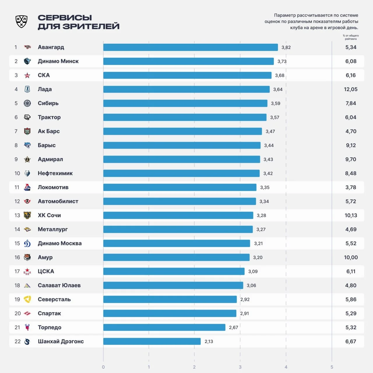 🏒 КХЛ представила ежегодный рейтинг клубов, который рассчитывается на основе девяти параметров