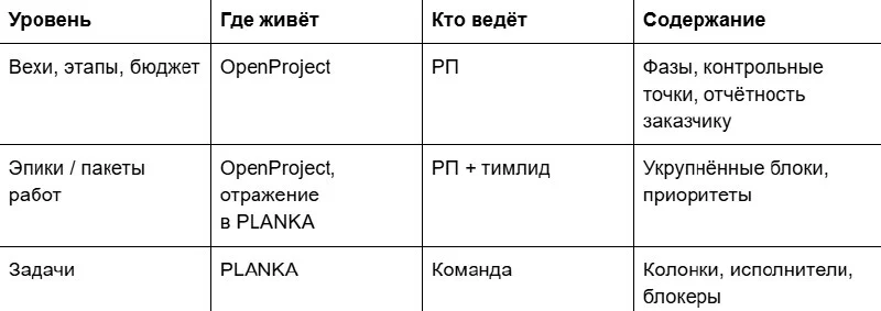 Гант для РП, канбан для команды: как мы связываем OpenProject и PLANKA