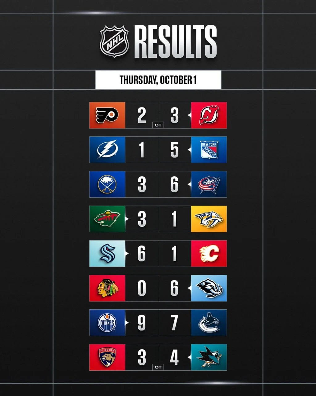🗓 Результаты матчей игрового дня в регулярном чемпионате НХЛ 🏒