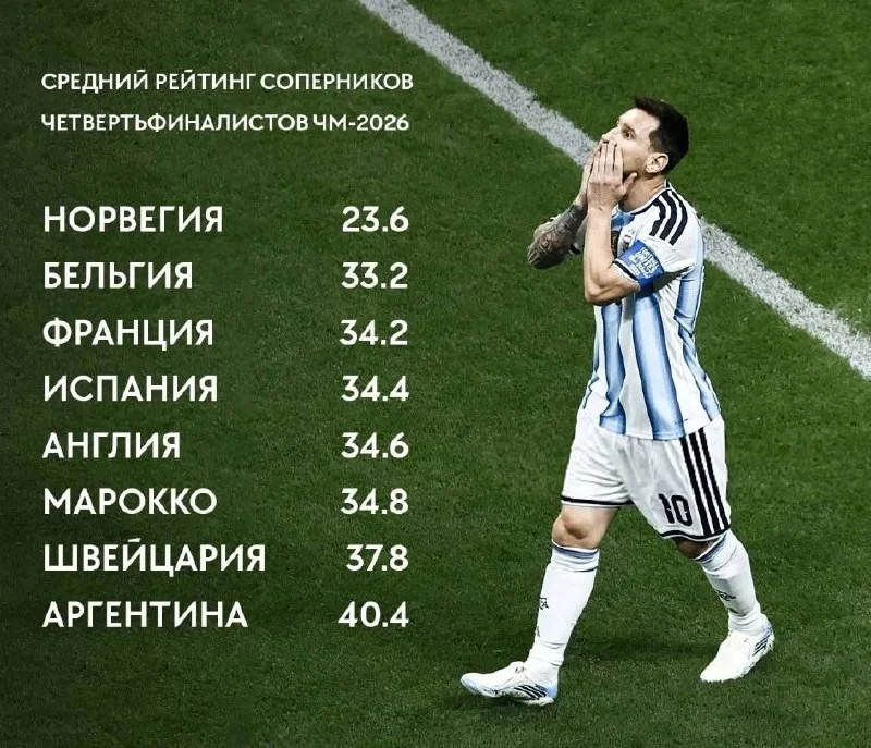 Самый сложный путь к четвертьфиналу оказался у Норвегии, самый комфортный – у Аргентины 🤔