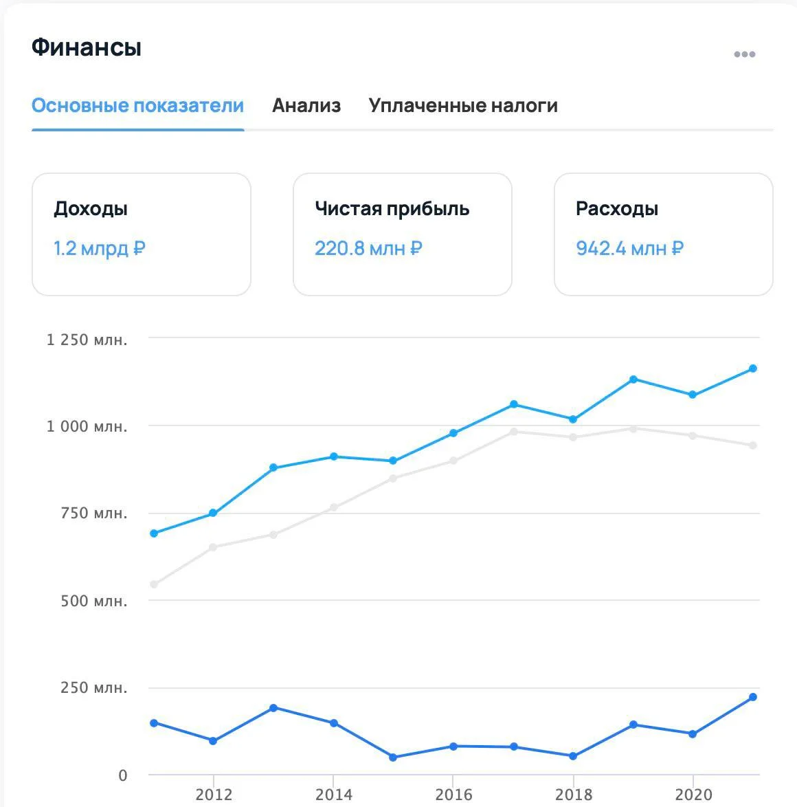 Помните такой антивирус Доктор Веб? Вот их финансовые показатели. Неплохо, да? Старожилы рынка