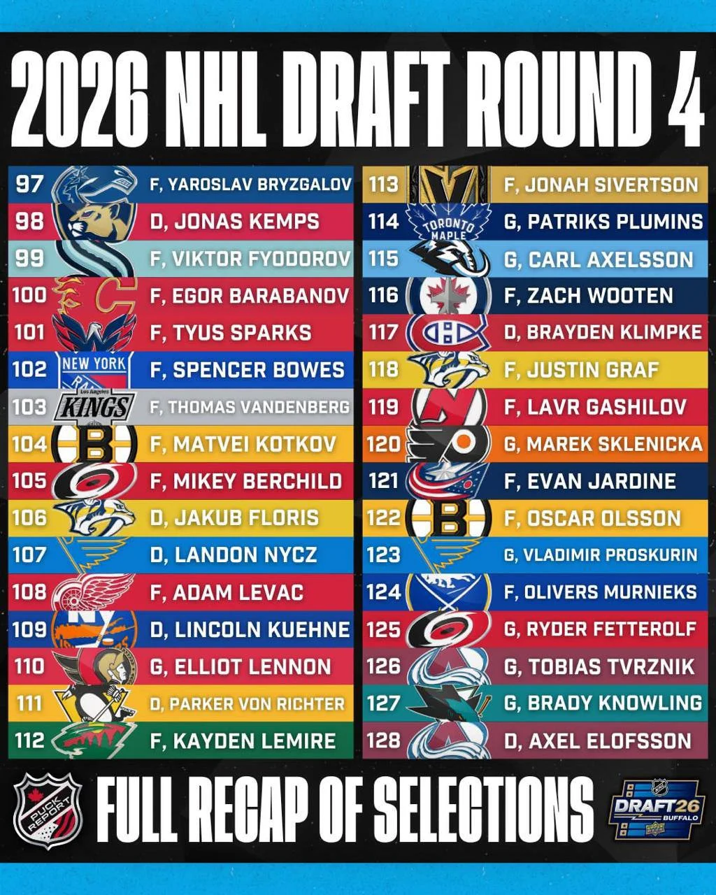 🏒 По итогам драфта НХЛ 2026 года клубами Национальной хоккейной лиги было выбрано 25 🇷🇺 россиян