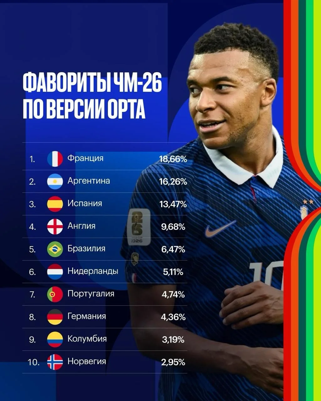 Сборная Франции снова фаворит ЧМ 🏆