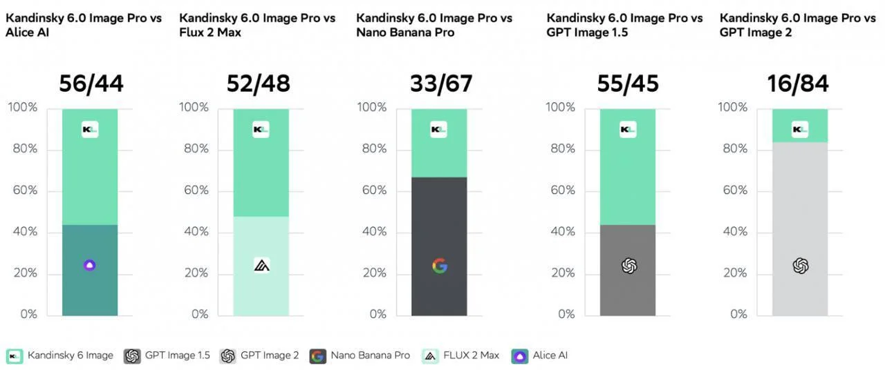 Сбер выпустил Kandinsky 6.0 Image Pro