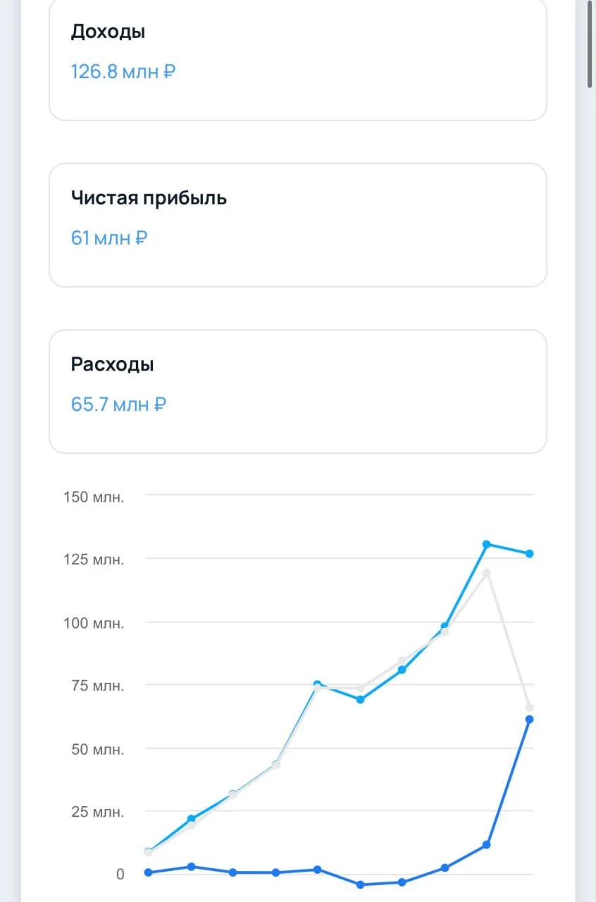 Платформа для проведения вебинаров Pruffme зарабатывает 61 млн чистой прибыли и 126 млн выручки