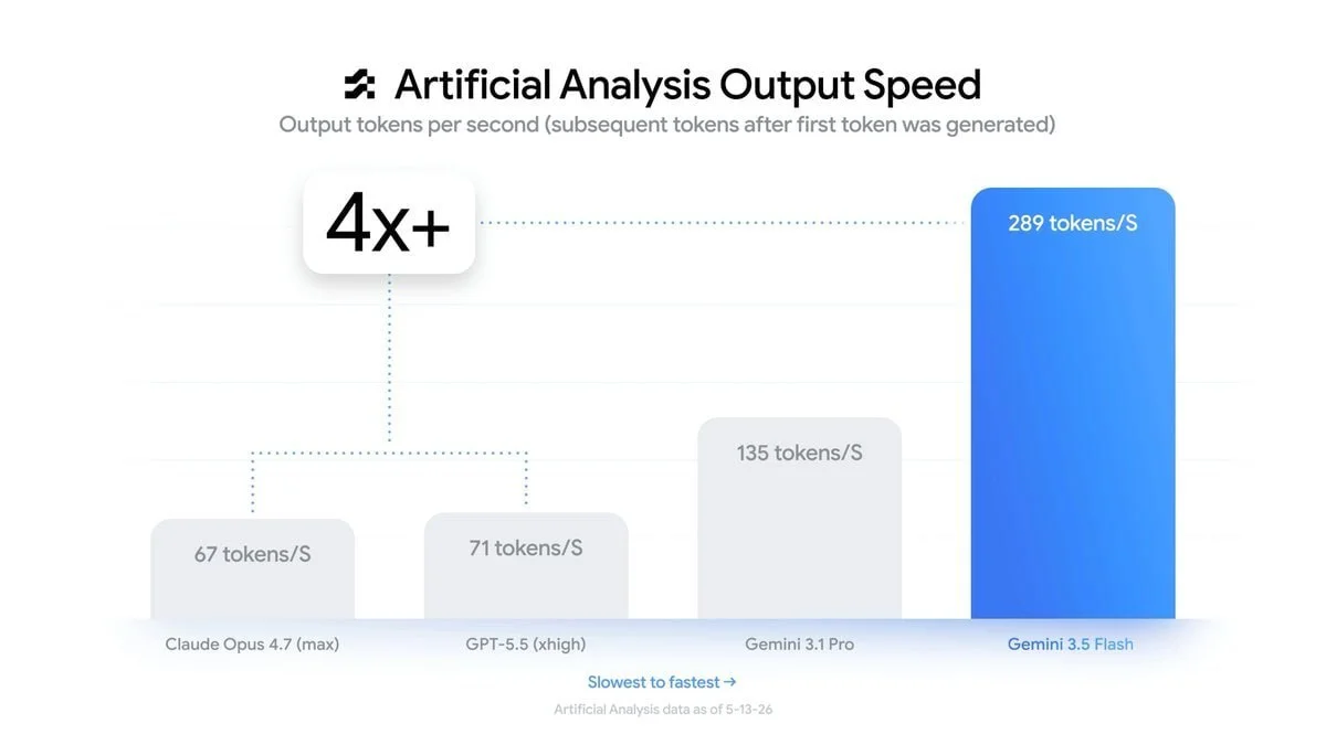 Google провела ежегодный I/O, на котором показала Gemini Omni Flash (про неё отдельно) и Gemini