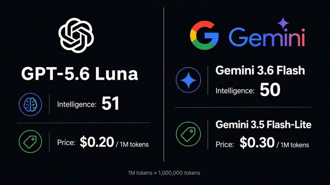 Я пользуюсь Gemini 3.6 flash и мне нравится, особенно болтать с ней в режиме голосового диалога