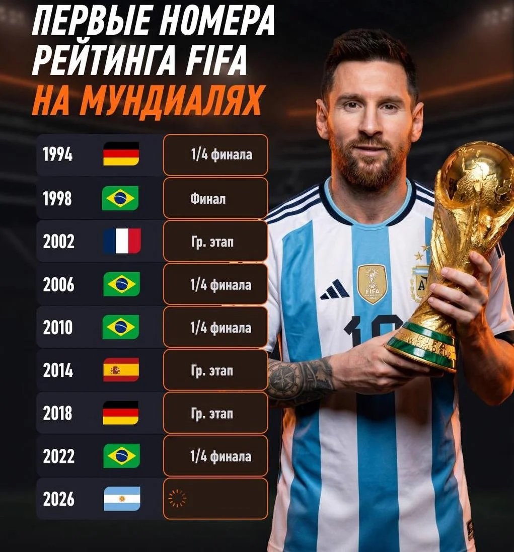 У Аргентины нет шансов выиграть чемпионат мира в этом году? 🇦🇷