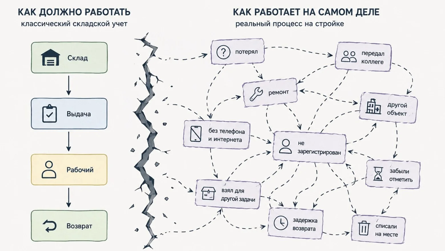 Как мы проектировали складской учет для пользователей, которые не хотят никакого учета