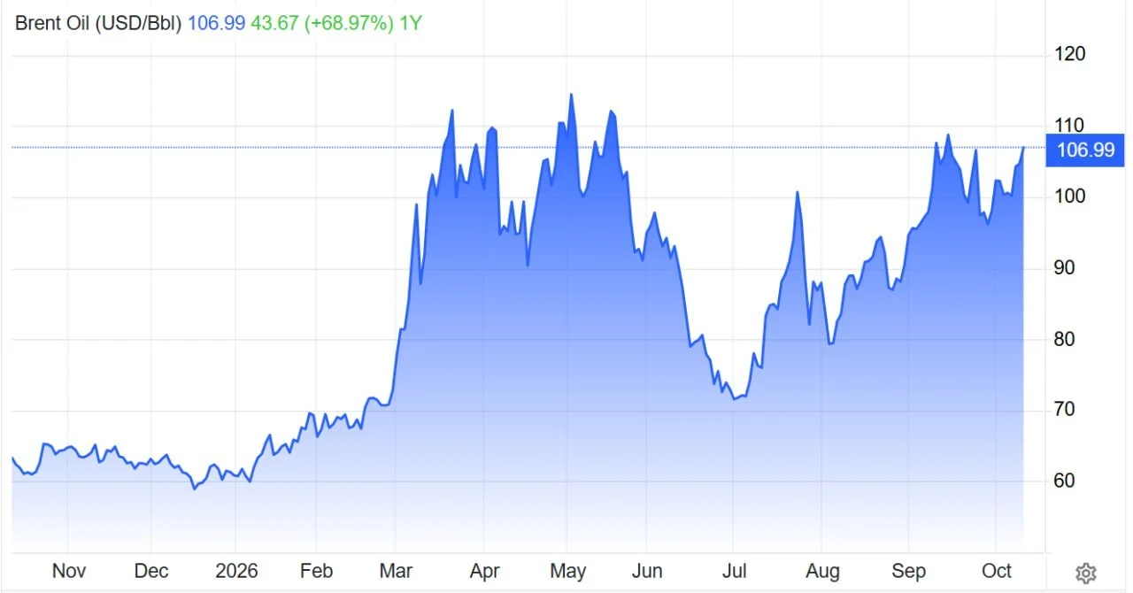 Цена на нефть. Мы тут можно рассуждать про ИТ и ИИ сколько угодно, но в мире вообще (а у нас в
