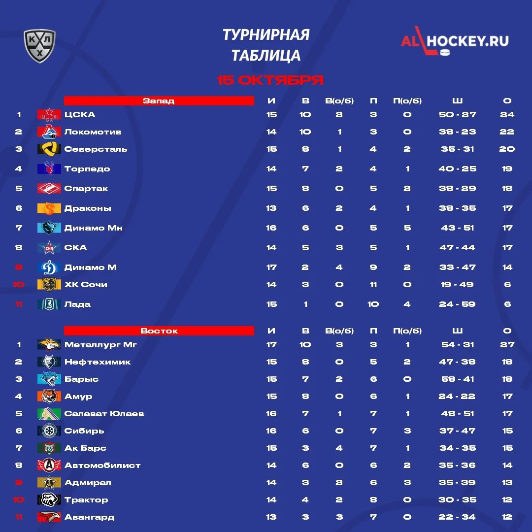 📋 До начала матчей этого игрового дня в 🏒 КХЛ посмотрим на турнирную таблицу