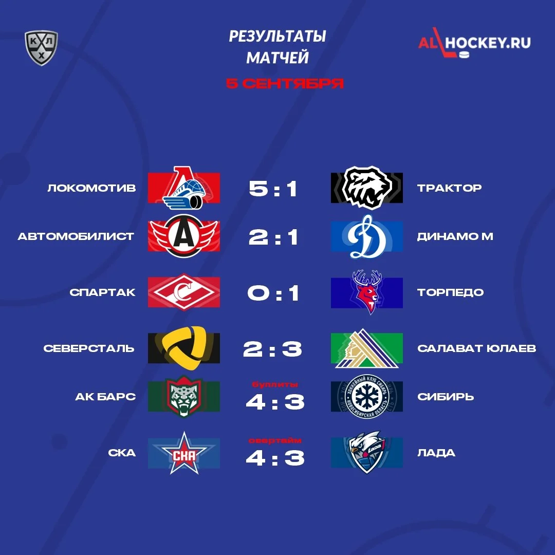 🏒 Итоги матчей первого игрового дня в стартовавшем сезоне КХЛ 🏒
