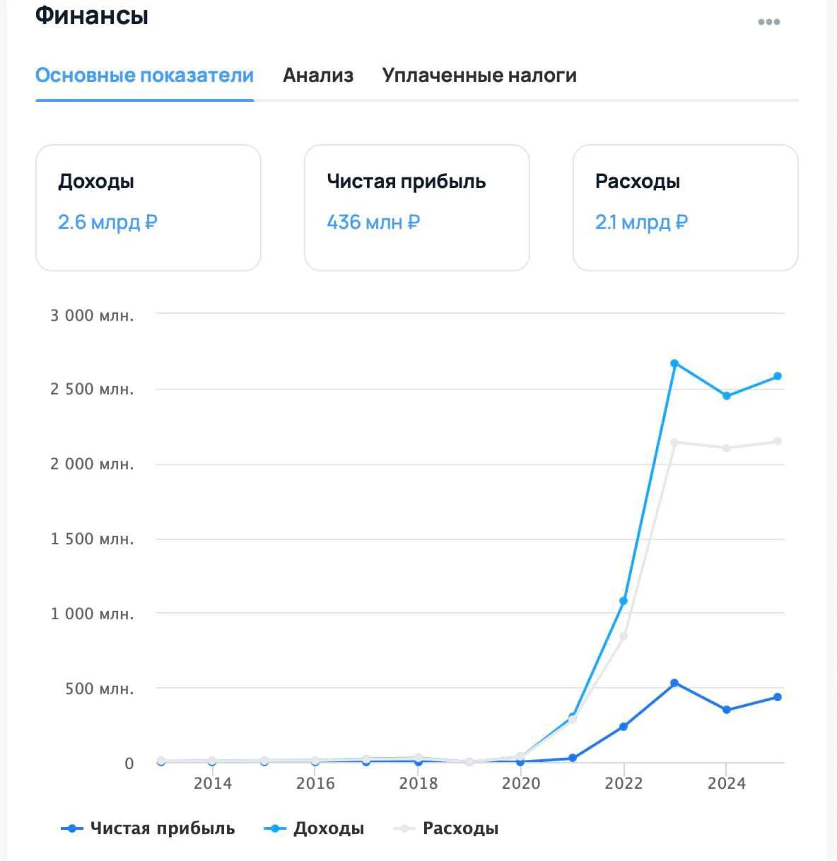 436 млн чистой прибыли на обработке онлайн-платежей