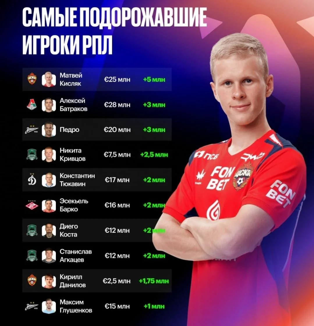 Кисляк стал самым подорожавшим игроком РПЛ 💸