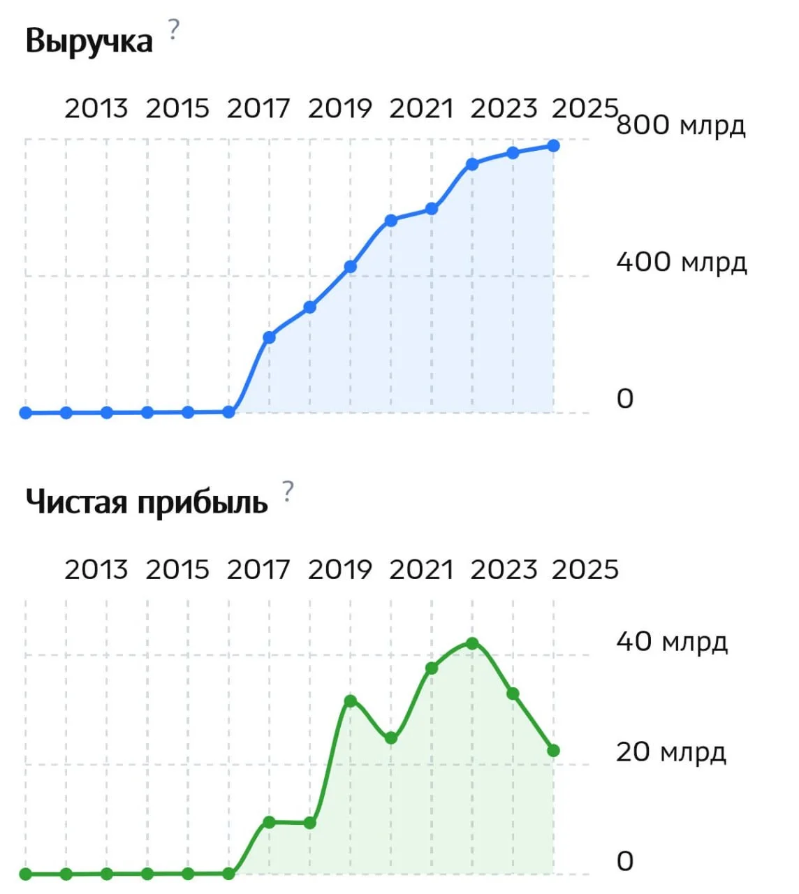DNS в прошлом году поставил рекорд по выручке — 781 миллиард