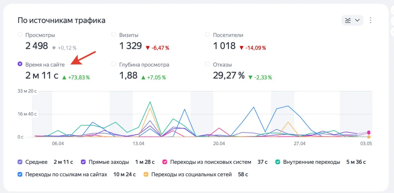 Недавно запустили telega.fm и вот показатели