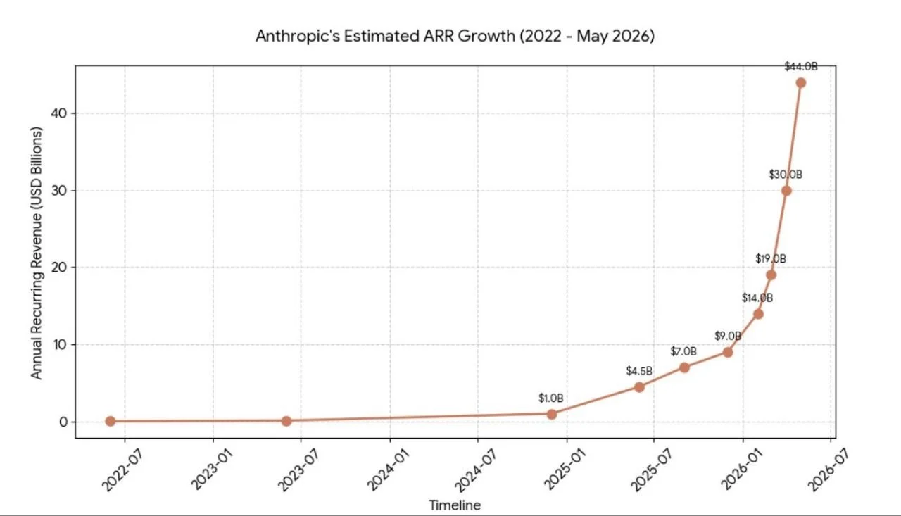 Вышел новый финансовый отчёт Anthropic, из которого видно, что выручка компании растёт в