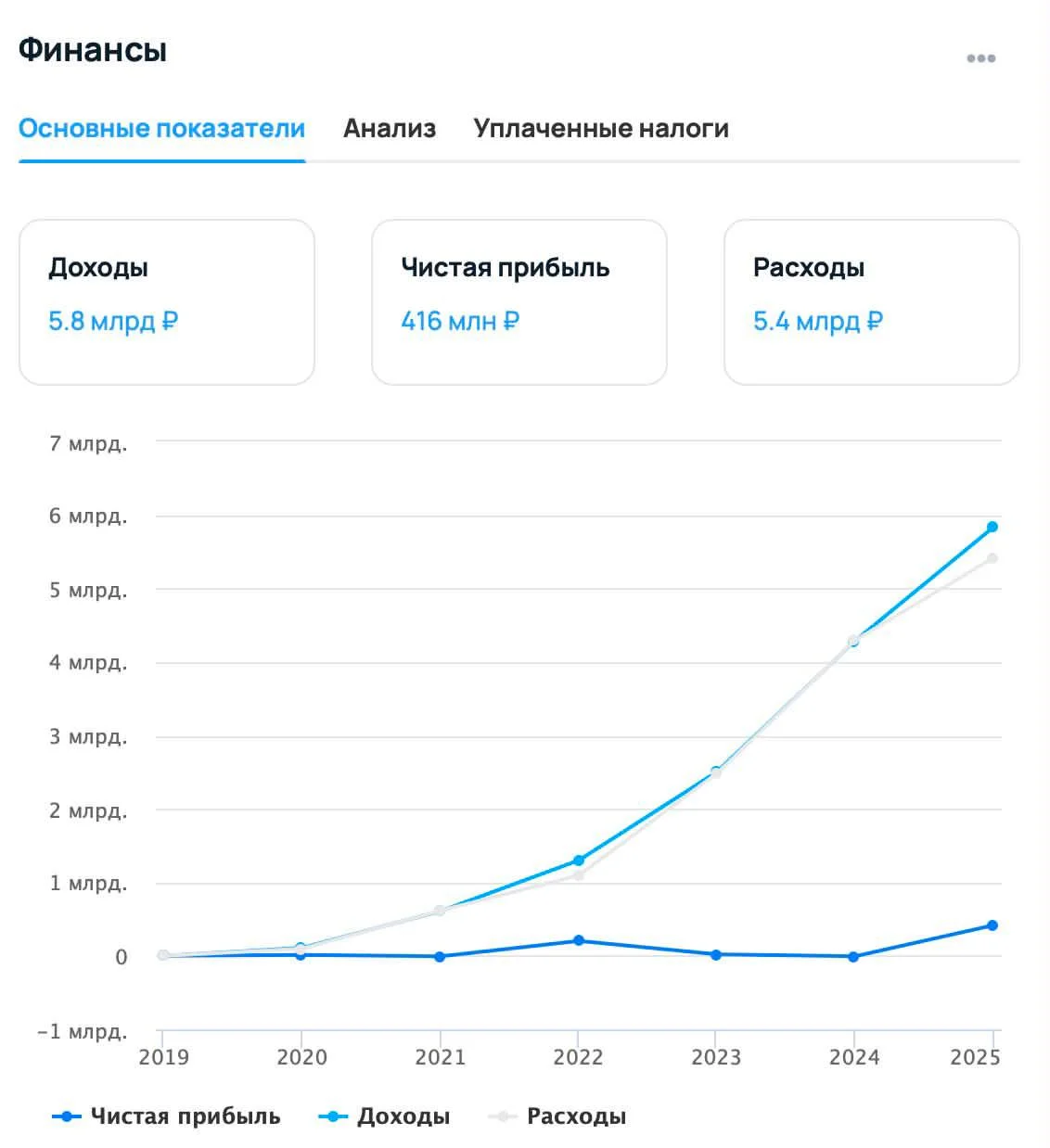 Флаувау — маркетплейс букетов и подарков, который зарабатывает 5,8 млрд рублей выручки и 476 млн