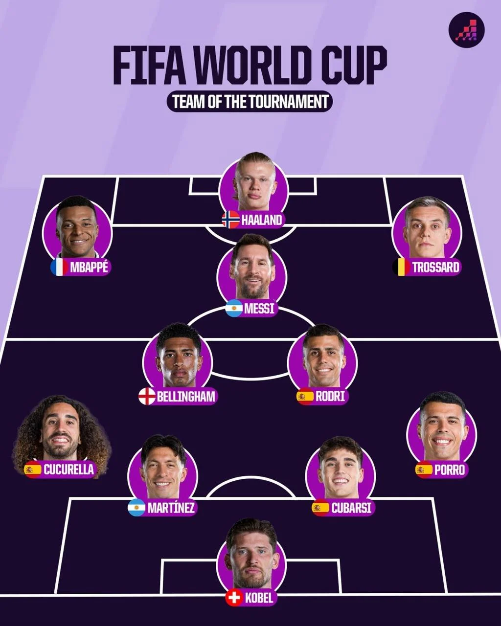 Opta Sports назвала символическую сборную ЧМ‑2026 🏆